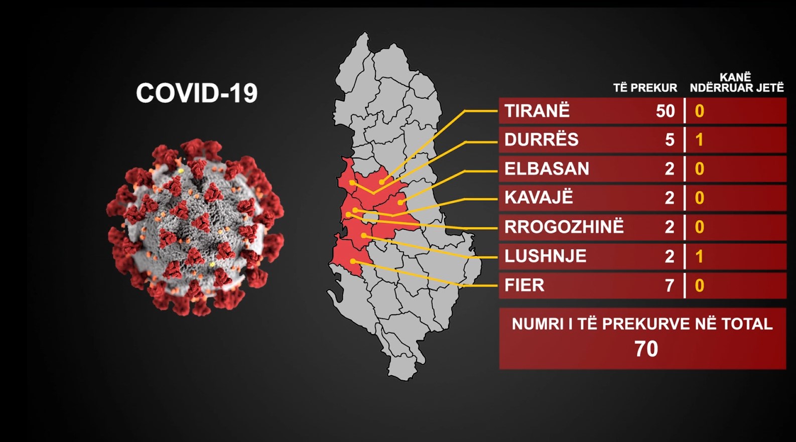 6 raste të reja në Shqipëri,shkon 70 numri i të prekurve me koronavirus