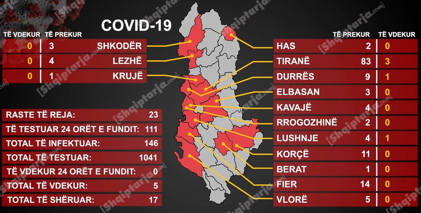 Dy fëmijë 3 dhe 13-vjeç mes 146 të infektuarve me koronavirus në Shqipëri