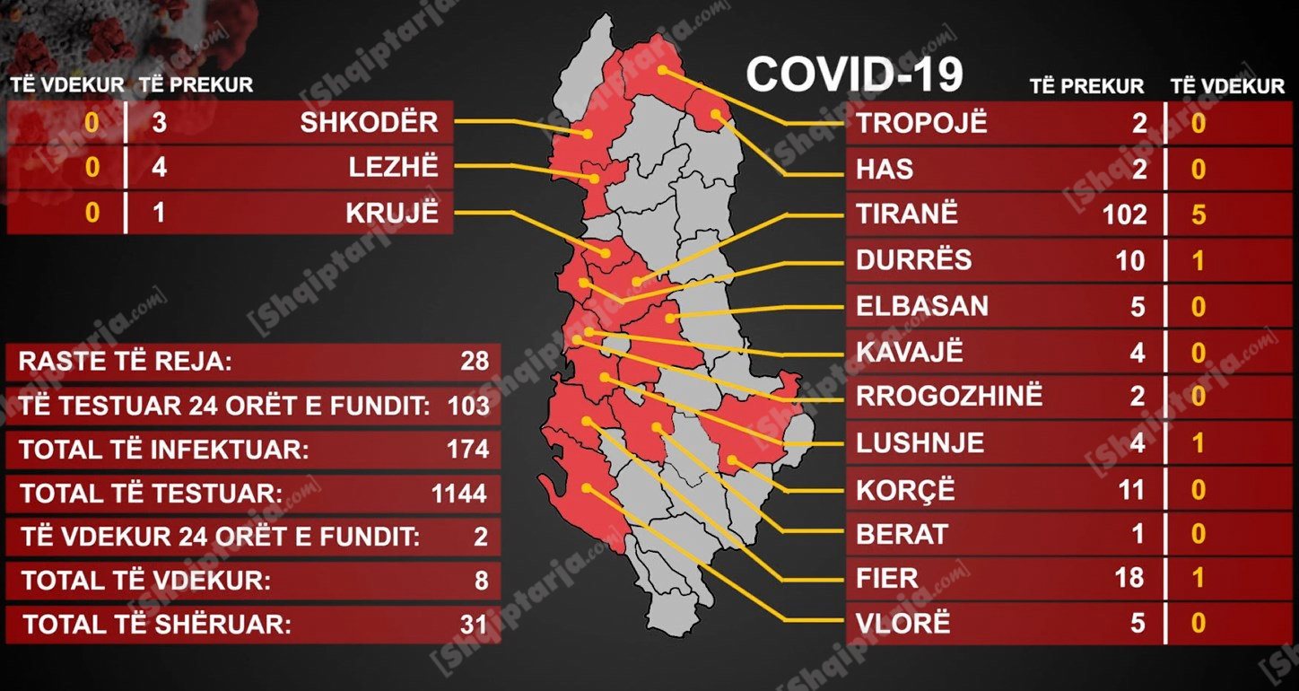 8 viktima nga koronavirus në Shqipëri, 186 të infektuar