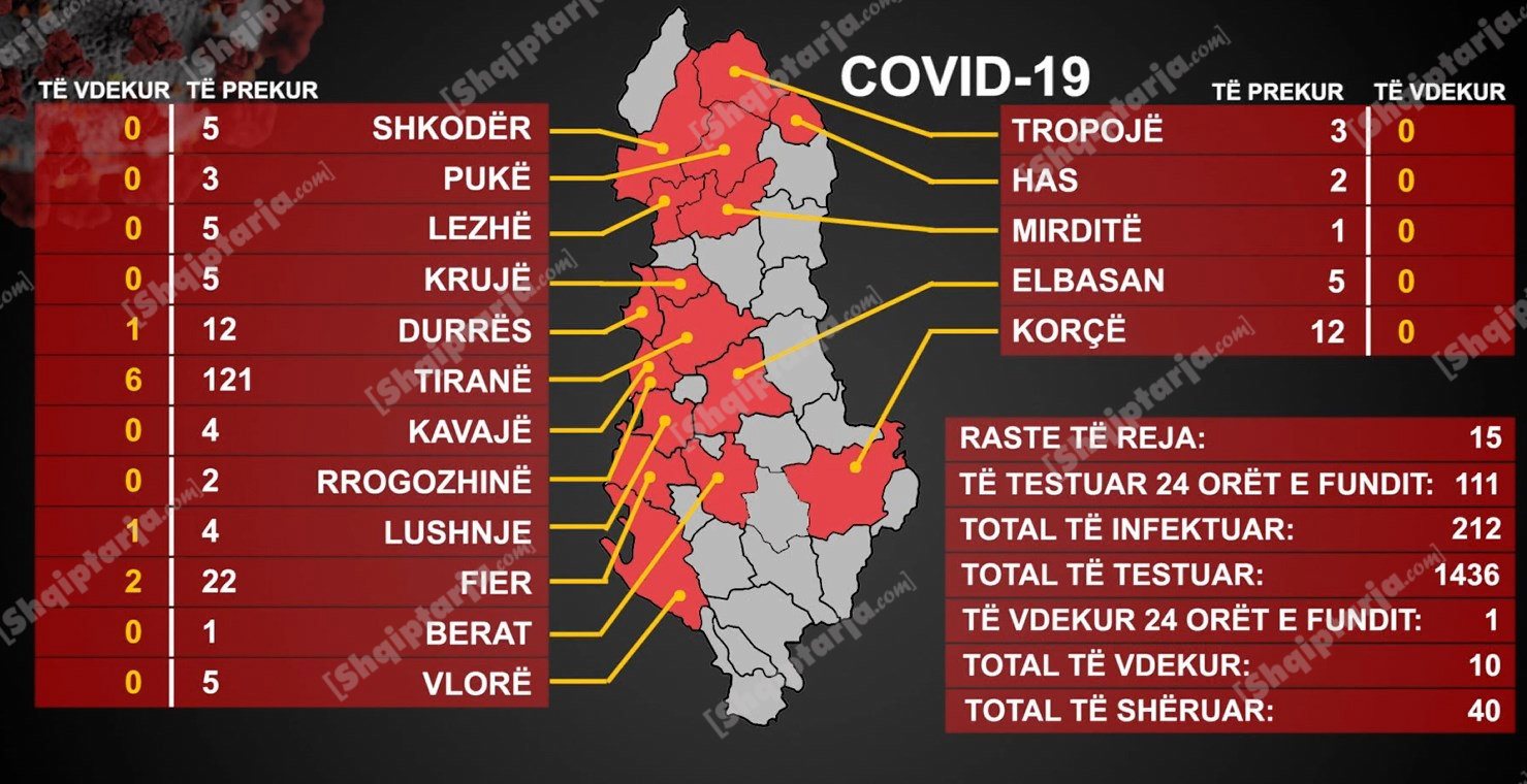 Zgjerohet harta e personave të prekur me koronaviris, 15 raste të tjera sot