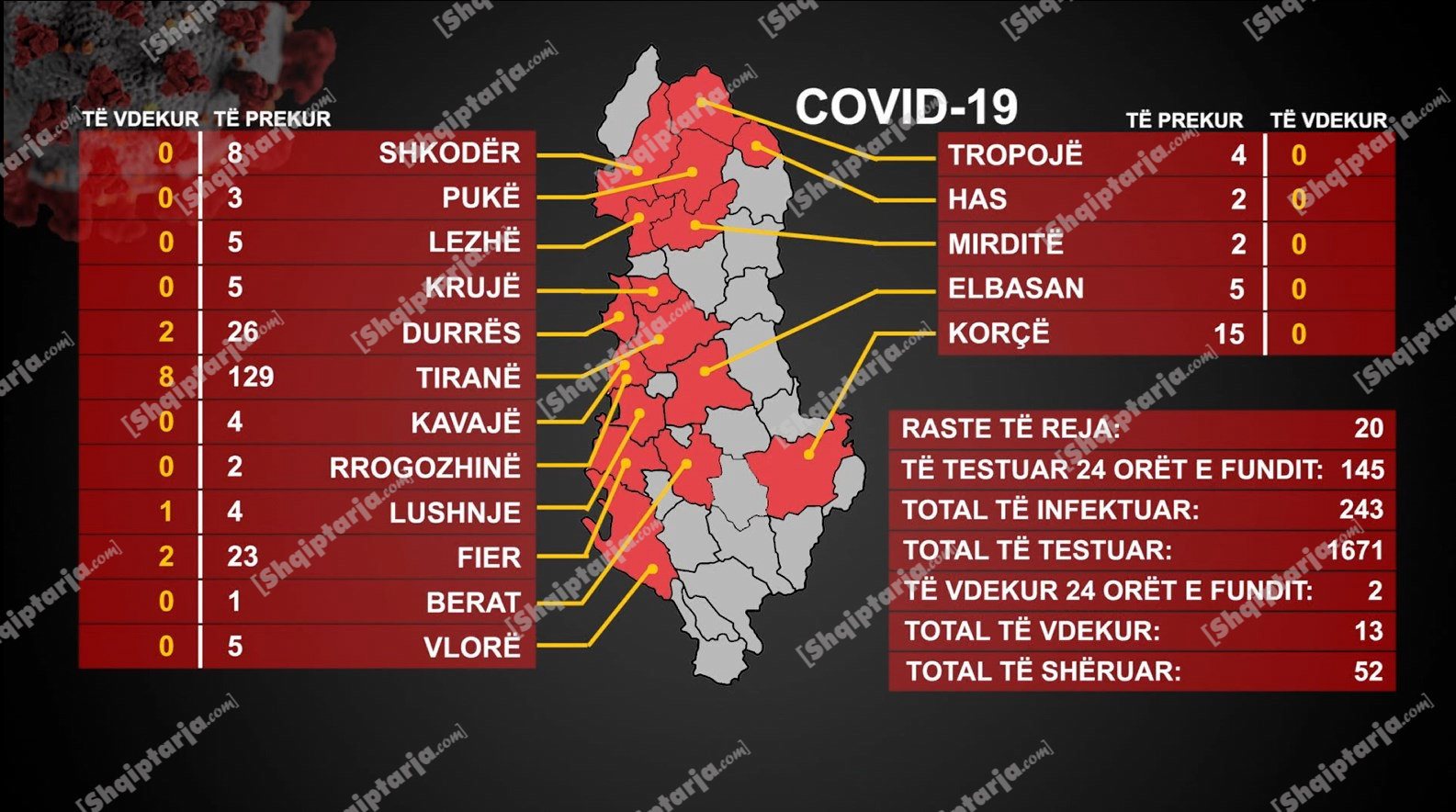 13 viktima me koronavirus, 243 të prekurn, 20 raste të reja sot