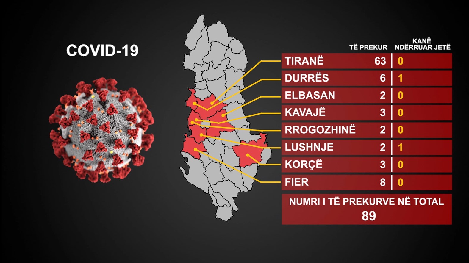 13 raste të reja me koronavirus në Shqipëri, në total 89 të infektuar