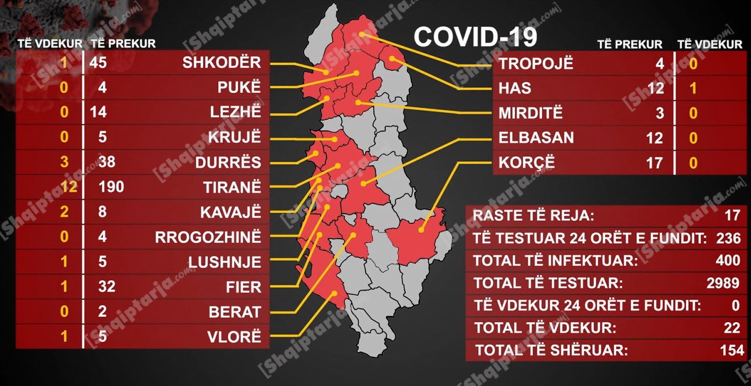 Koronavirusi/ 17 raste të reja në 24 orë, 154 pacientë të shëruar