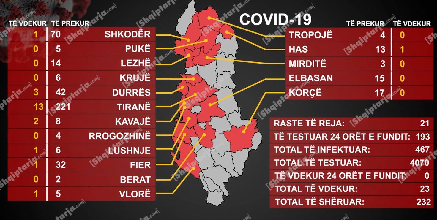 21 raste të reja në Shqipëri, Saranda vijon të mbetet jashtë hartës