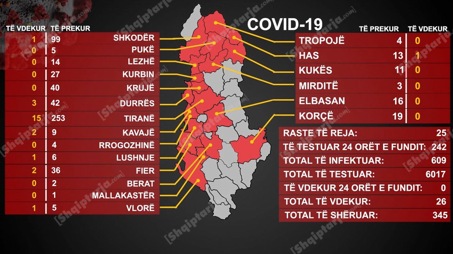 25 raste të reja me COVID-19 sot, 609 numri i të infektuarve