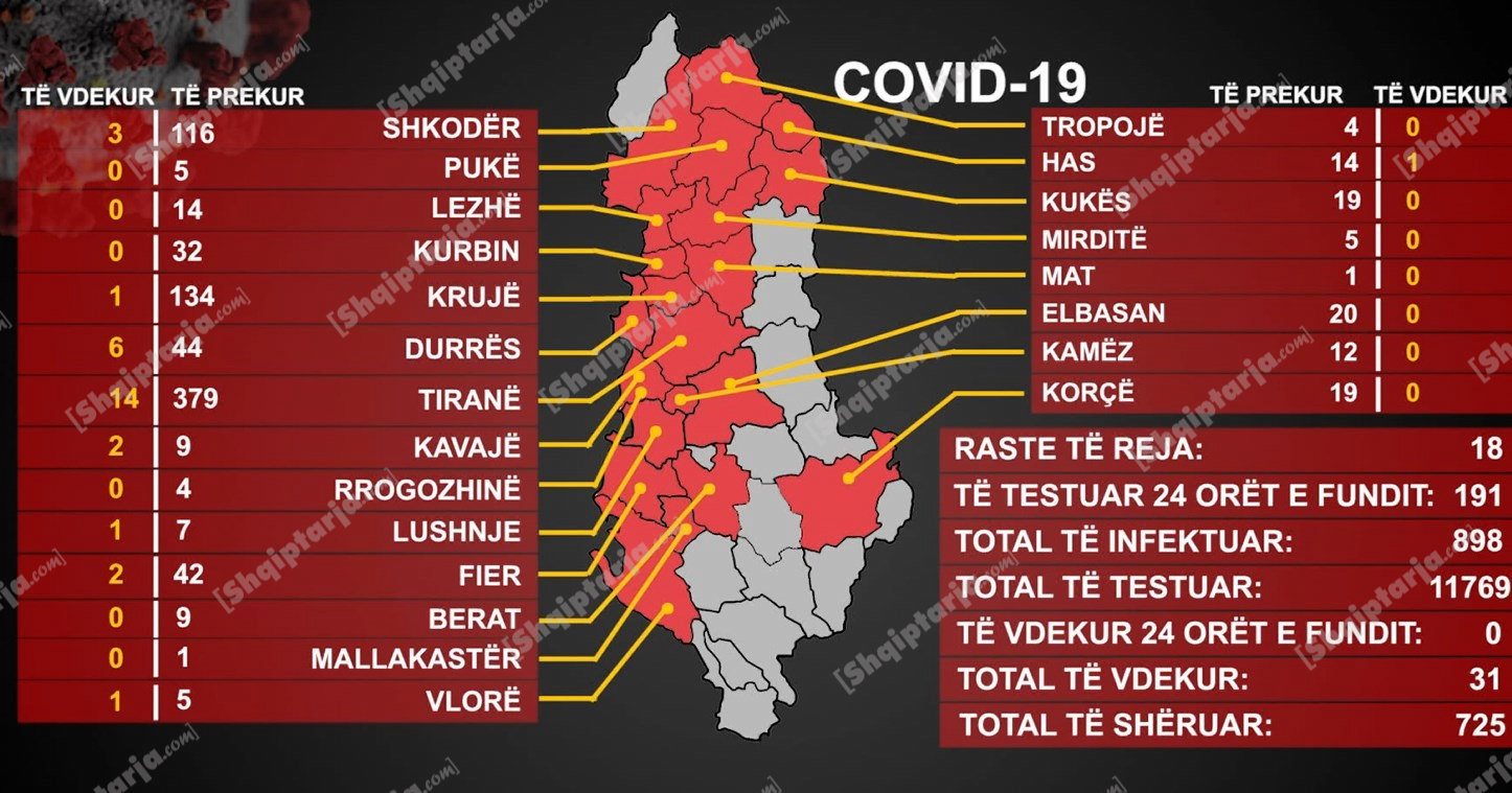 Rritet numri i të prekurve me COVID-19, 18 raste të reja gjatë 24 orëve