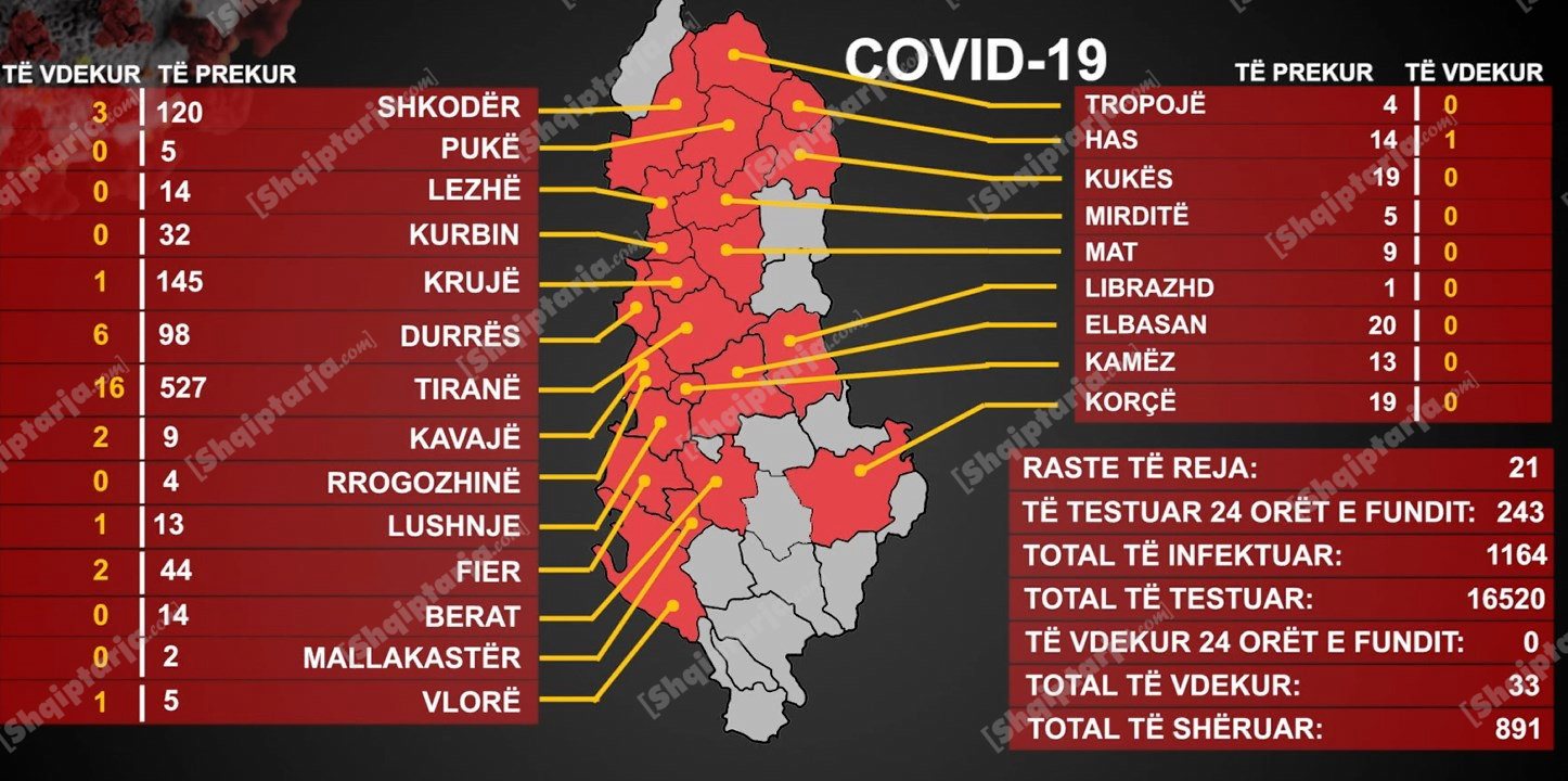 Koronavirusi/ 21 raste të reja, mes tyre 6 mjekë! Saranda mbetet zonë e pastër