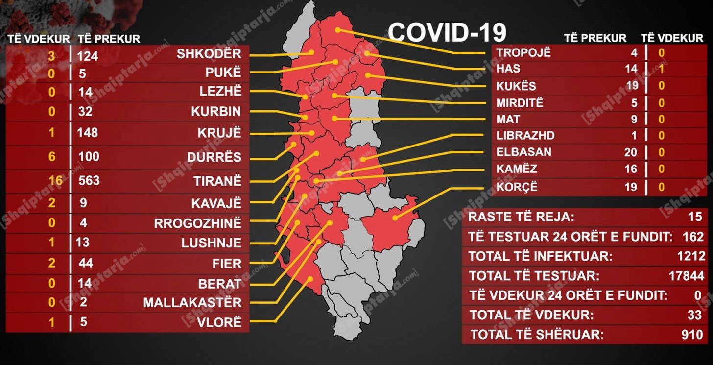 15 raste të reja me COVID në 24 orët e fundit, 2 u infektuan në një varrim
