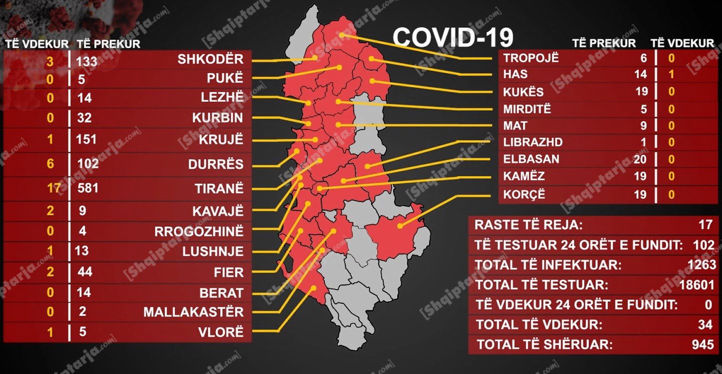 17 raste të reja me COVID, 3 janë personel mjekësor