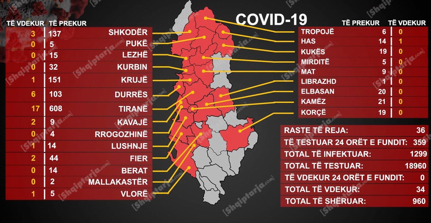 Përkeqësohet situata/ 36 raste të reja me koronavirus, ministria shpjegon arsyet