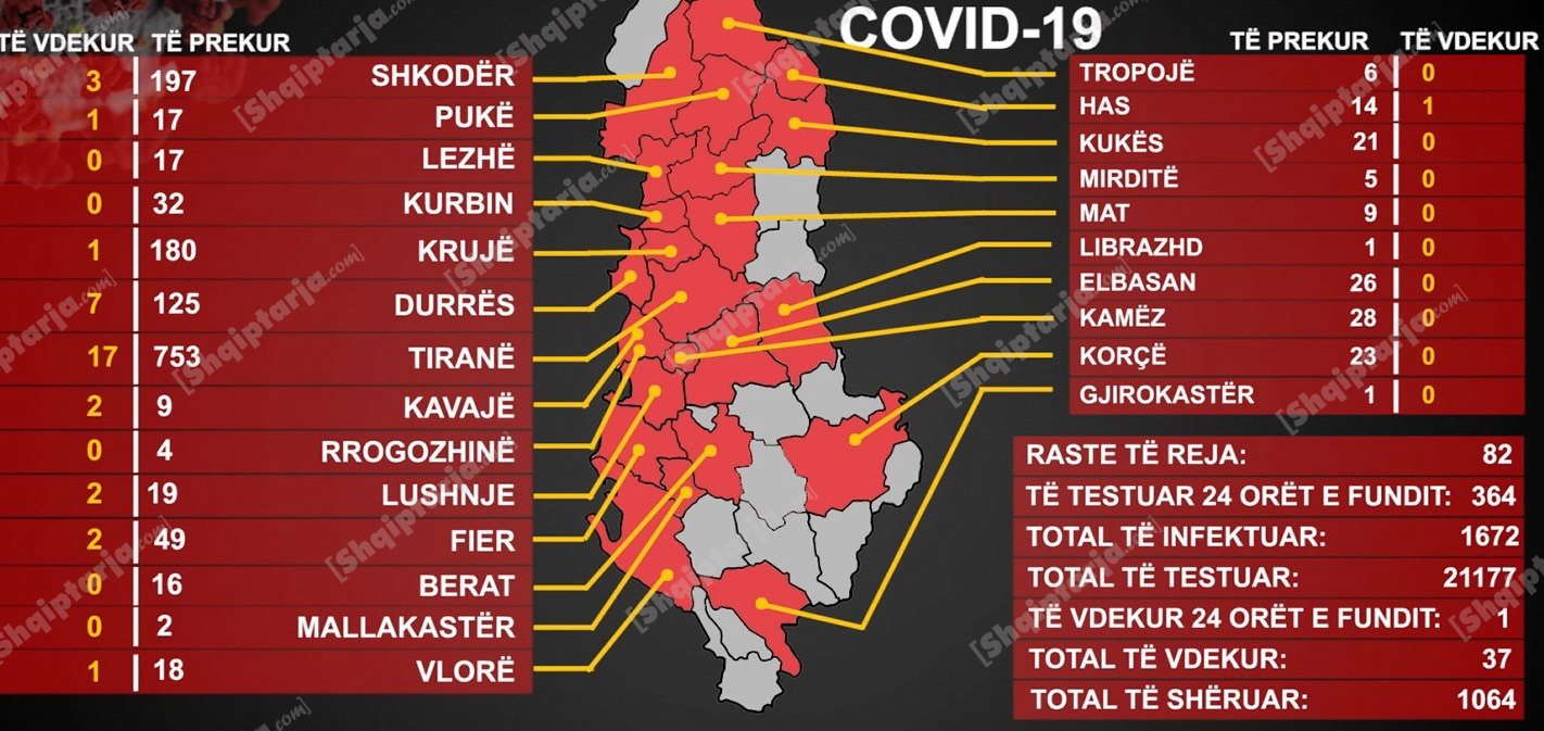 Tjetër rekord/ 82 raste të reja me Covid-19! Vatra të reja në 6 qytete