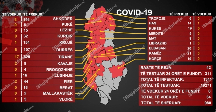 Që nga fillimi i pandemisë/ Ditë rekord infektimesh me Covid-19