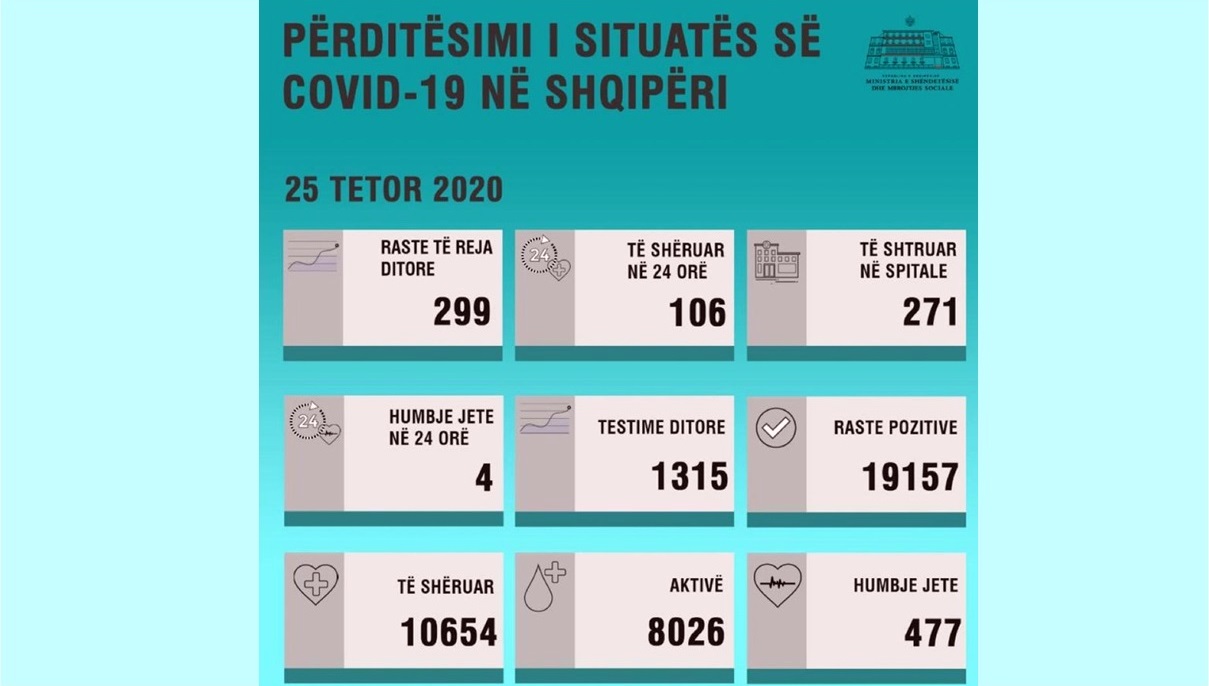 299 raste të reja me Covid-19, në Sarandë sot 3 raste të reja