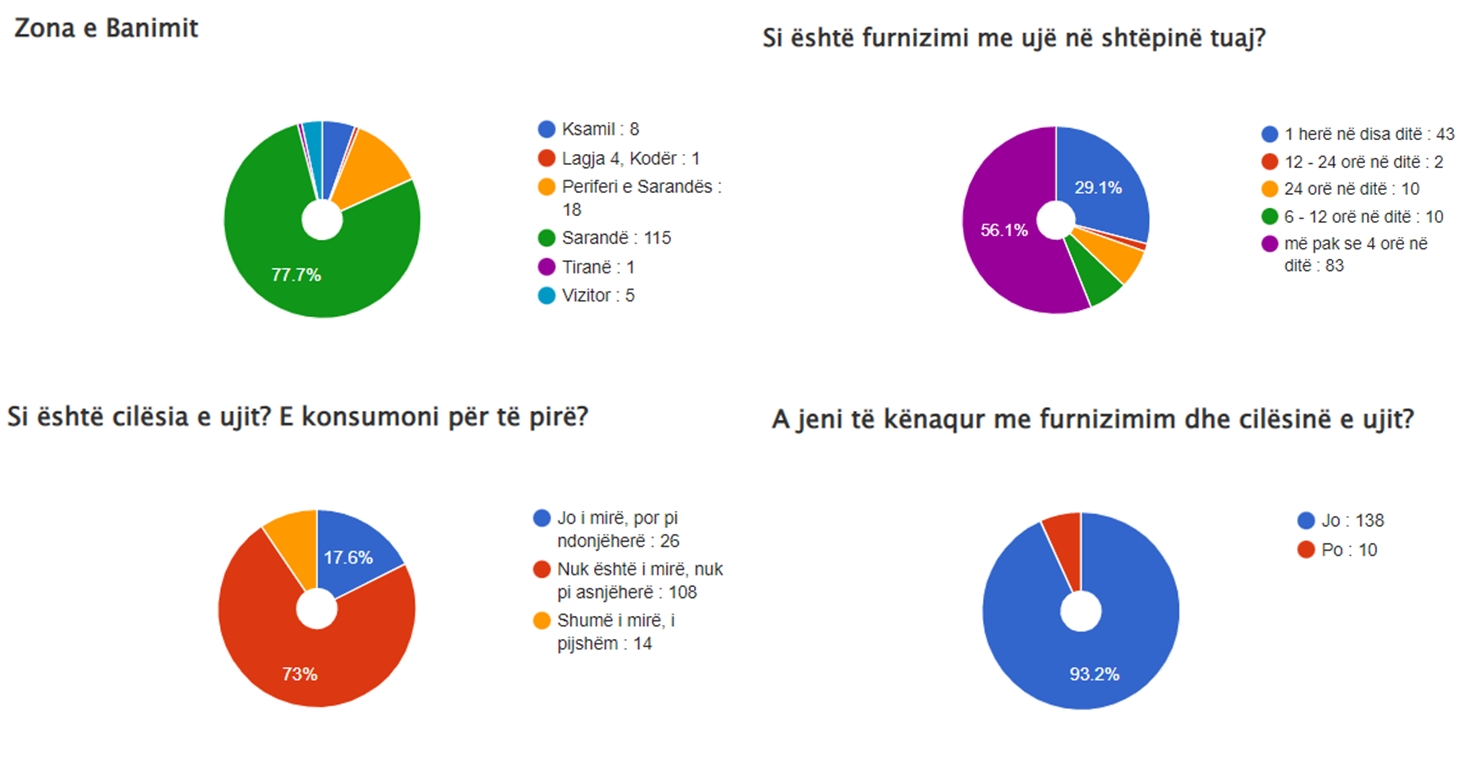 Anketa në Saranda Web: 93% e qytetarëve  janë të pakënaqur me furnizimin dhe cilësinë e ujit