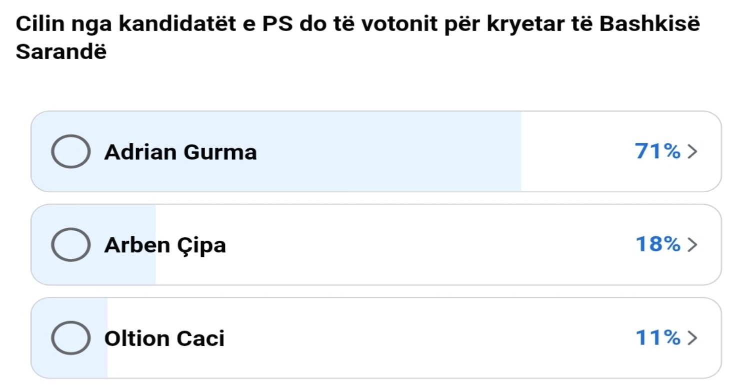 Sondazhi për kandidatin e PS &#8211; Adrian Gurma 71%, Arben Çipa 18%, Oltion Caci 11%