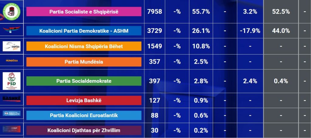 Disfatë historike për PD-në në Sarandë – më dobët se në vitin 1997