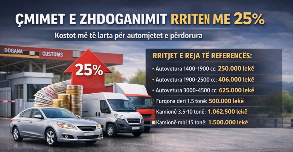 Zhdoganimi i automjeteve të përdorura shtrenjtohet: rritje 25% e çmimeve të referencës