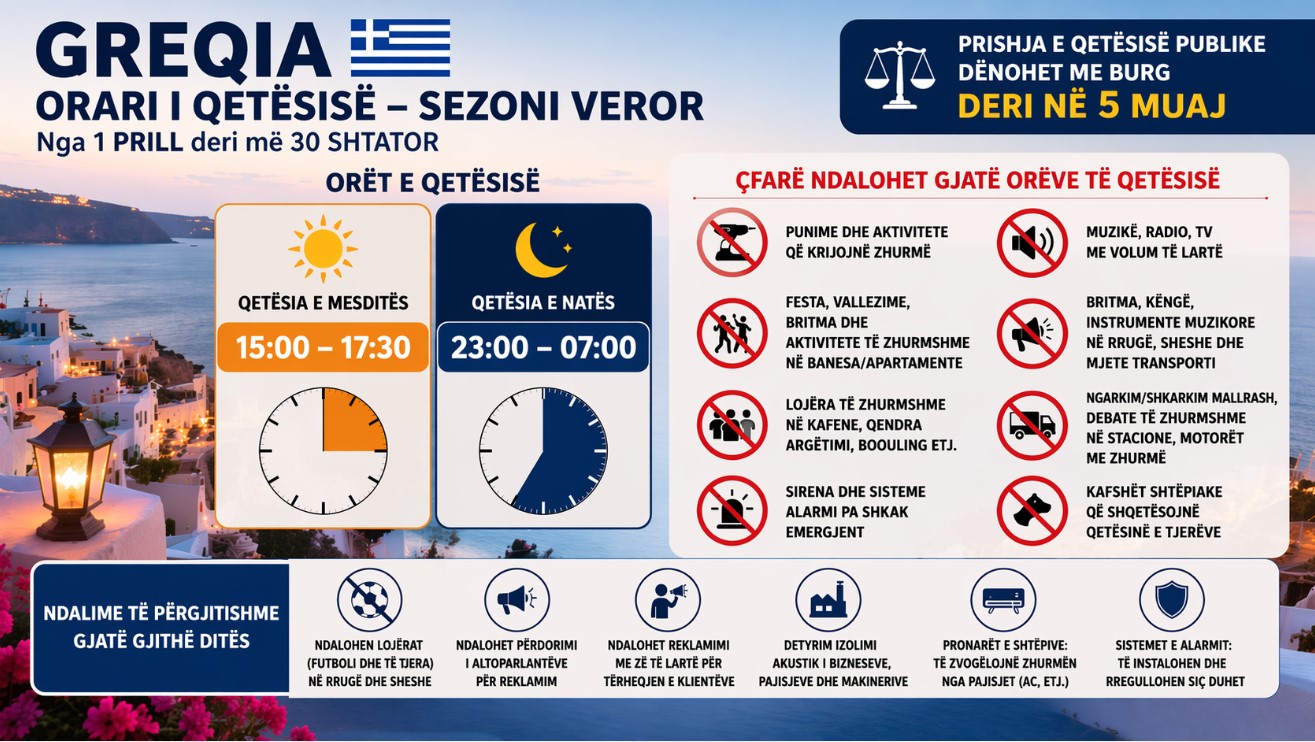 Greqia merr masa të rrepta për sezonin veror: ndryshojnë orët e qetësisë, burg deri në 5 muaj për shkelësit