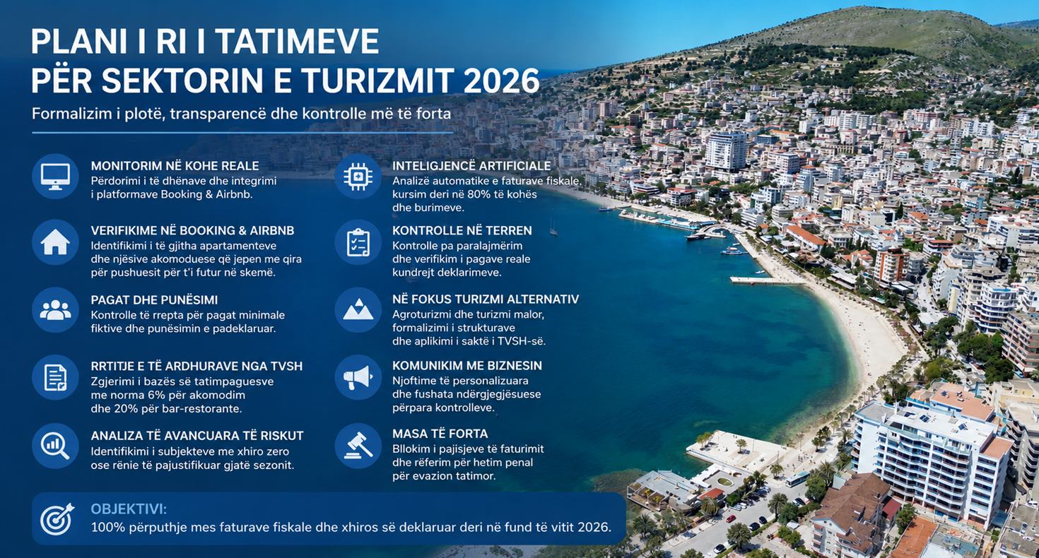 Aksion i ri i Tatimeve në turizëm: kontrolle në Booking & Airbnb, pagat fiktive dhe fiskalizimi
